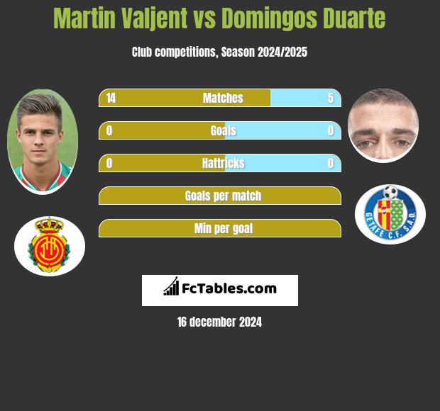 Martin Valjent vs Domingos Duarte h2h player stats