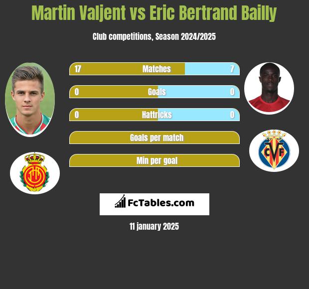 Martin Valjent vs Eric Bertrand Bailly h2h player stats