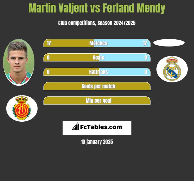 Martin Valjent vs Ferland Mendy h2h player stats