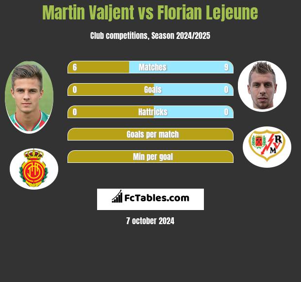 Martin Valjent vs Florian Lejeune h2h player stats