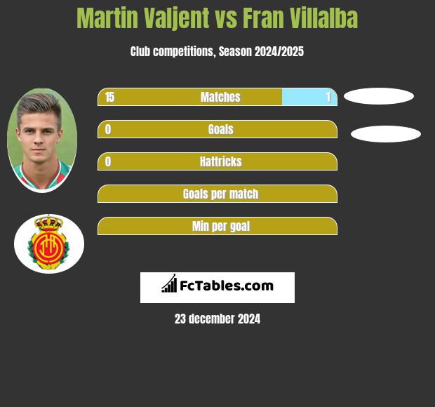 Martin Valjent vs Fran Villalba h2h player stats