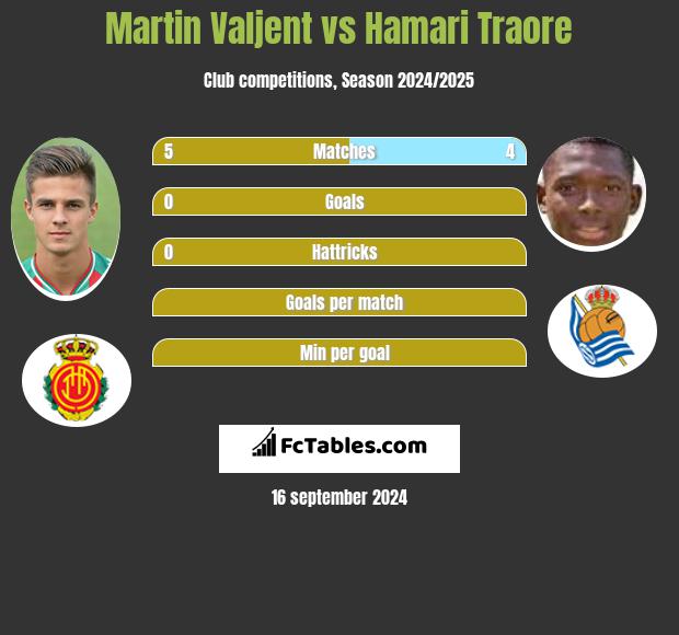 Martin Valjent vs Hamari Traore h2h player stats