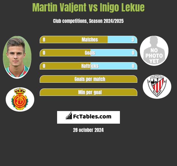 Martin Valjent vs Inigo Lekue h2h player stats