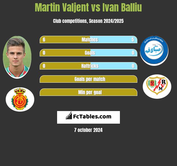 Martin Valjent vs Ivan Balliu h2h player stats