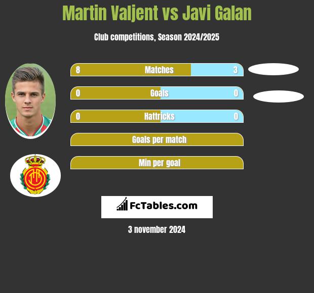 Martin Valjent vs Javi Galan h2h player stats