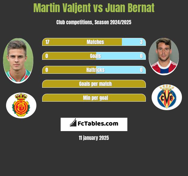 Martin Valjent vs Juan Bernat h2h player stats