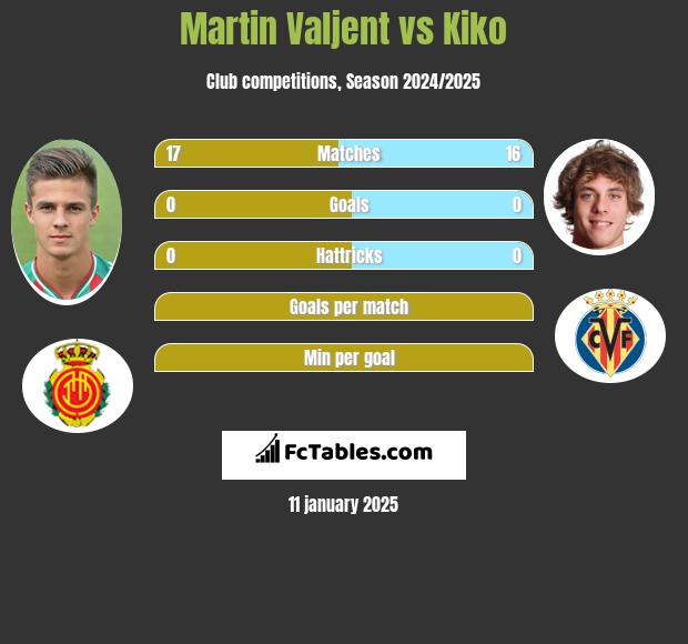 Martin Valjent vs Kiko h2h player stats