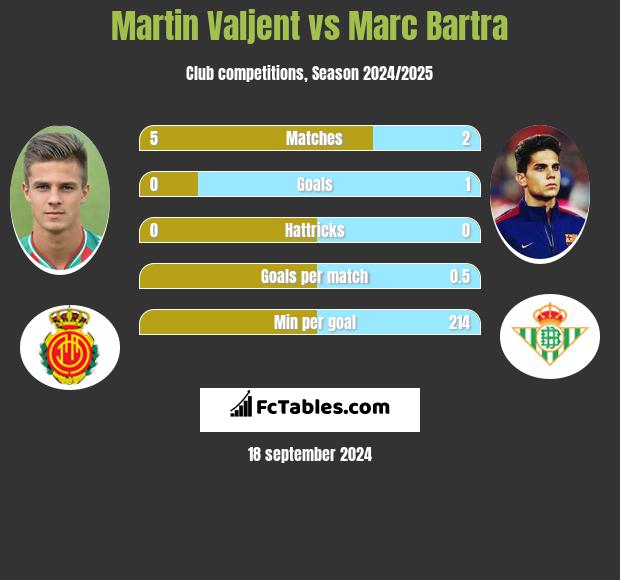 Martin Valjent vs Marc Bartra h2h player stats