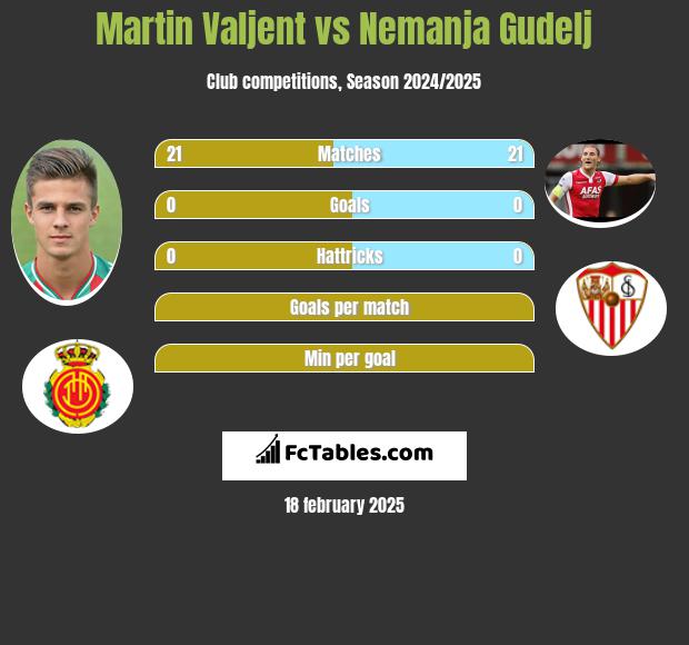 Martin Valjent vs Nemanja Gudelj h2h player stats