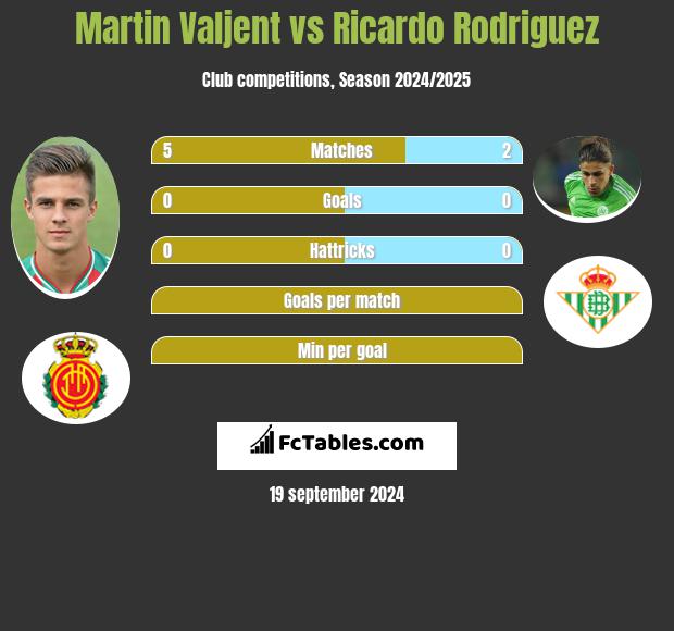 Martin Valjent vs Ricardo Rodriguez h2h player stats