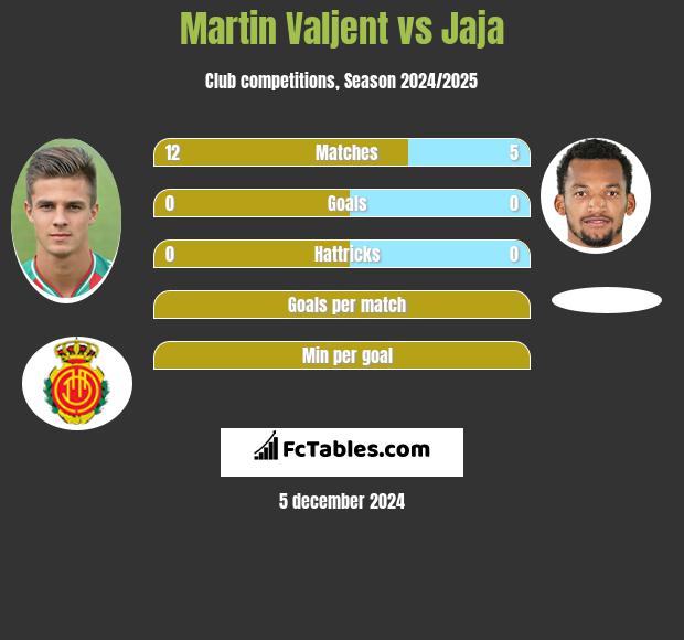 Martin Valjent vs Jaja h2h player stats