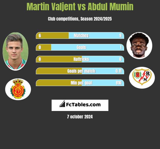 Martin Valjent vs Abdul Mumin h2h player stats