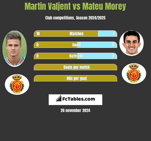 Martin Valjent vs Mateu Morey h2h player stats