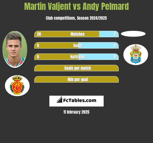 Martin Valjent vs Andy Pelmard h2h player stats