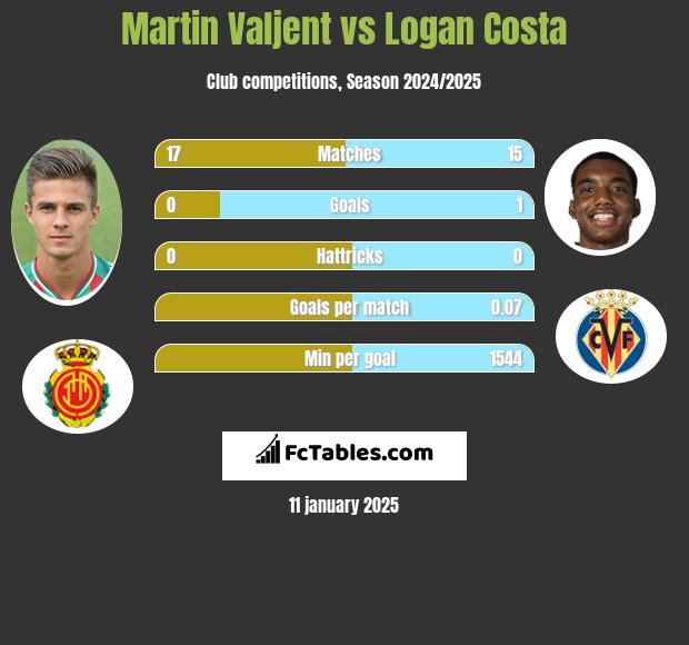 Martin Valjent vs Logan Costa h2h player stats