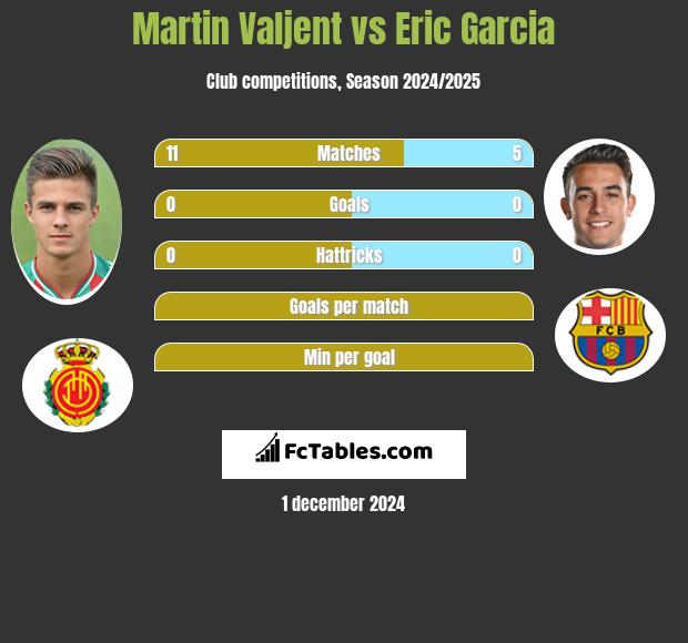 Martin Valjent vs Eric Garcia h2h player stats