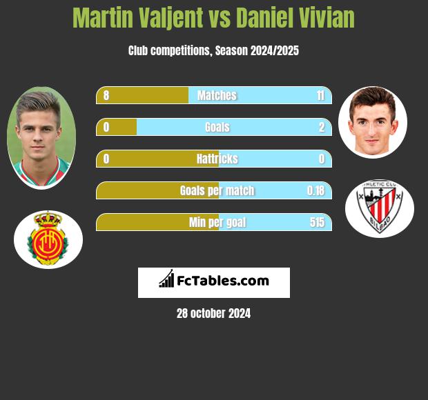 Martin Valjent vs Daniel Vivian h2h player stats