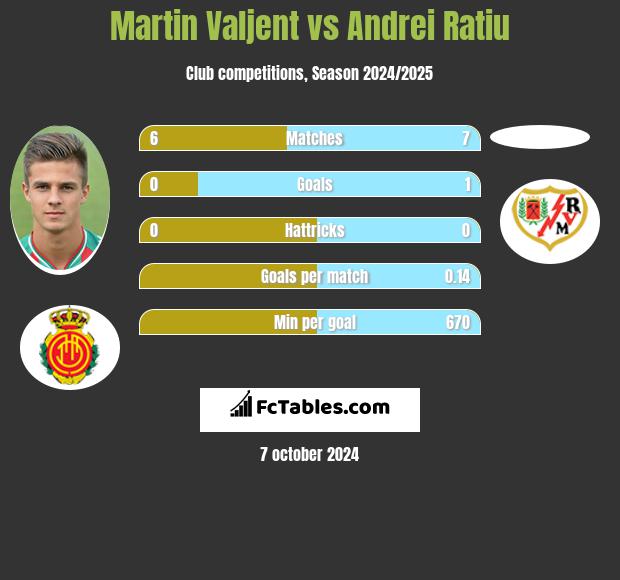 Martin Valjent vs Andrei Ratiu h2h player stats