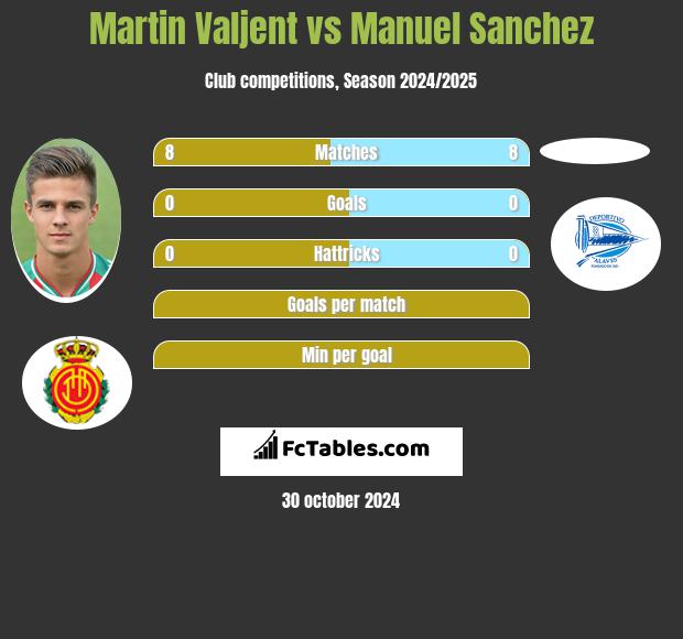 Martin Valjent vs Manuel Sanchez h2h player stats