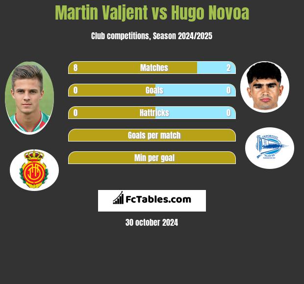 Martin Valjent vs Hugo Novoa h2h player stats