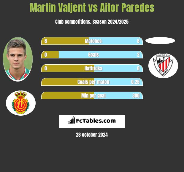 Martin Valjent vs Aitor Paredes h2h player stats