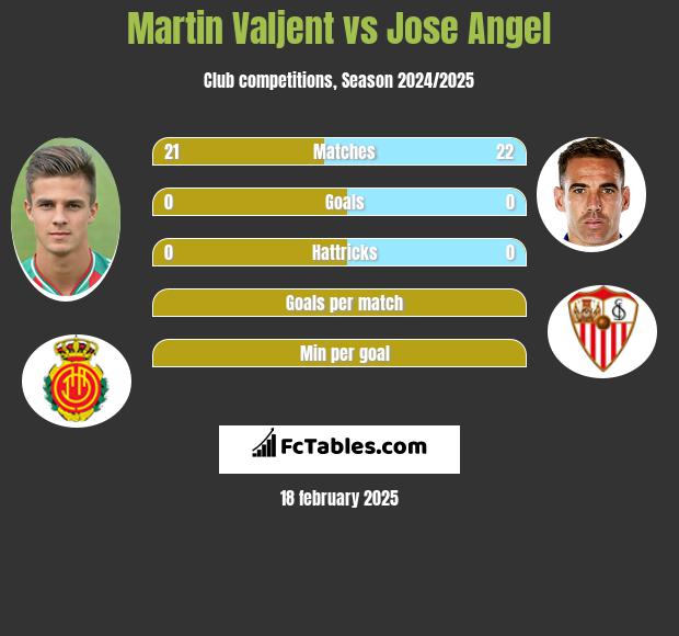 Martin Valjent vs Jose Angel h2h player stats