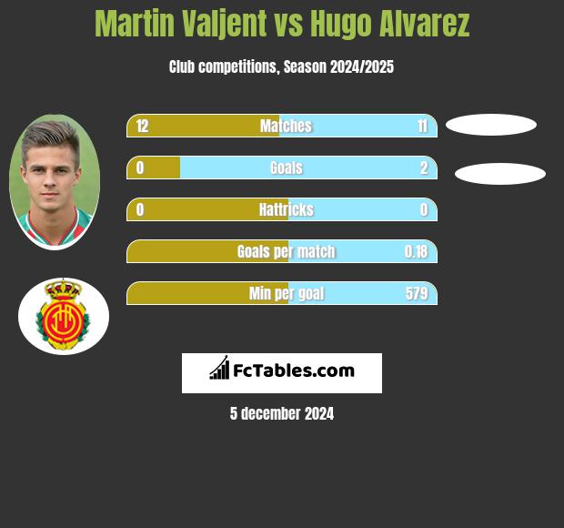 Martin Valjent vs Hugo Alvarez h2h player stats