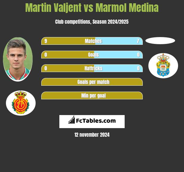 Martin Valjent vs Marmol Medina h2h player stats