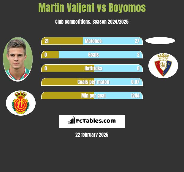 Martin Valjent vs Boyomos h2h player stats