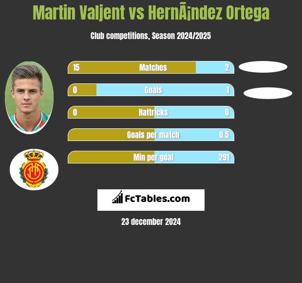 Martin Valjent vs HernÃ¡ndez Ortega h2h player stats