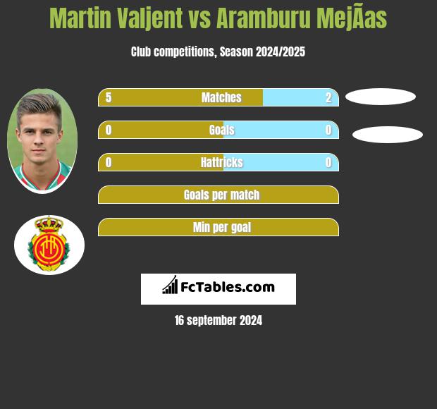 Martin Valjent vs Aramburu MejÃ­as h2h player stats