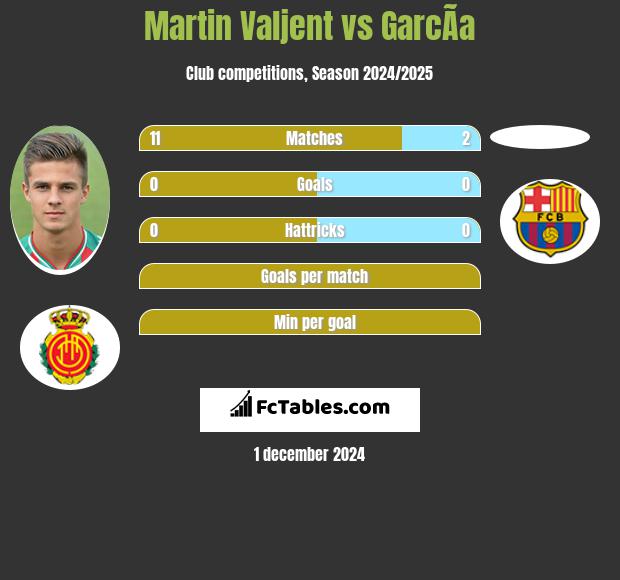 Martin Valjent vs GarcÃ­a h2h player stats