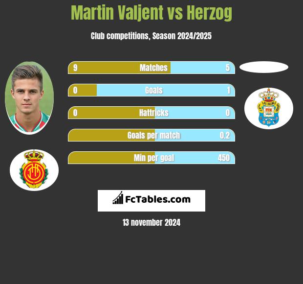 Martin Valjent vs Herzog h2h player stats