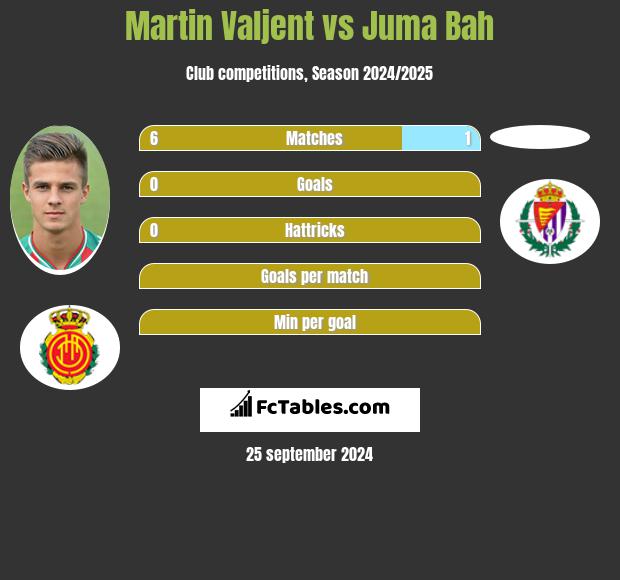 Martin Valjent vs Juma Bah h2h player stats