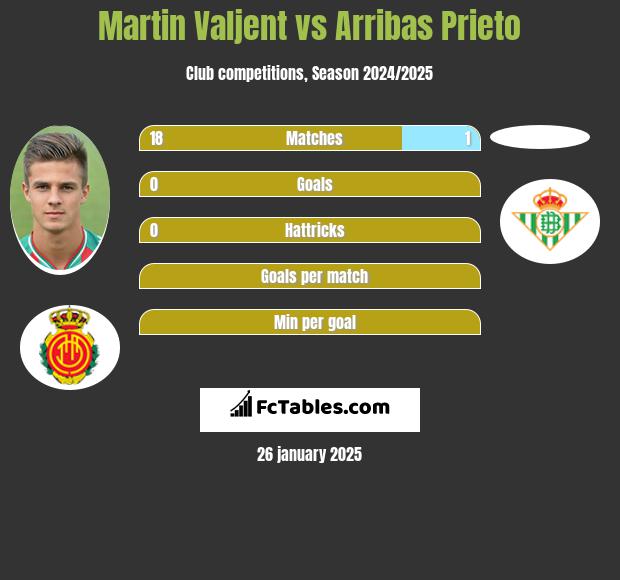 Martin Valjent vs Arribas Prieto h2h player stats