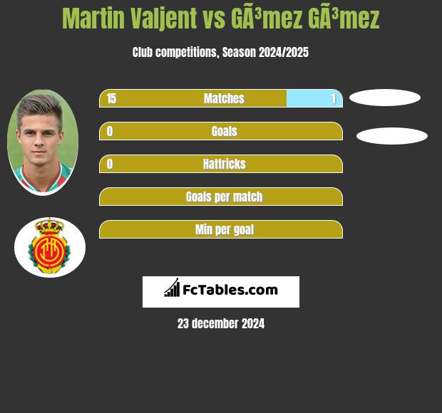 Martin Valjent vs GÃ³mez GÃ³mez h2h player stats