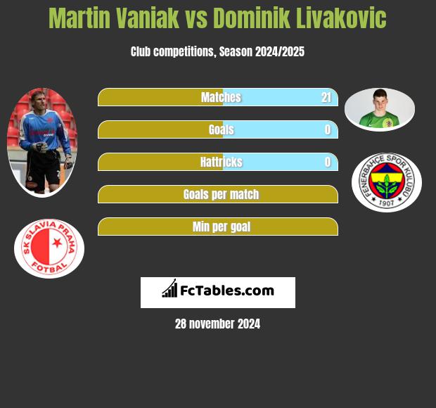 Martin Vaniak vs Dominik Livakovic h2h player stats