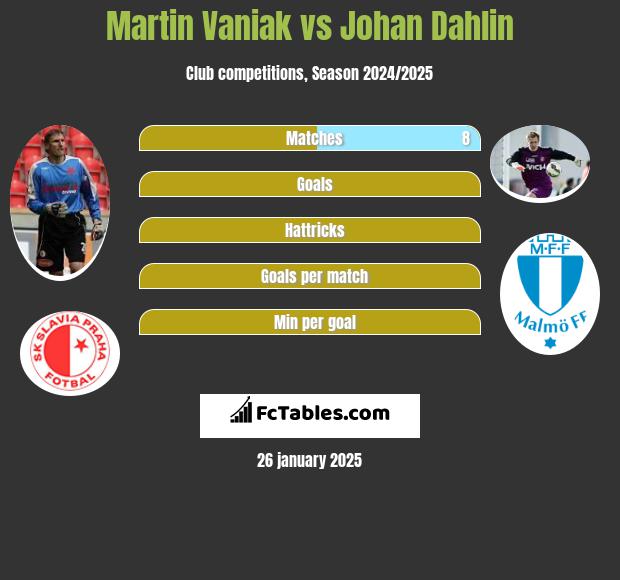 Martin Vaniak vs Johan Dahlin h2h player stats