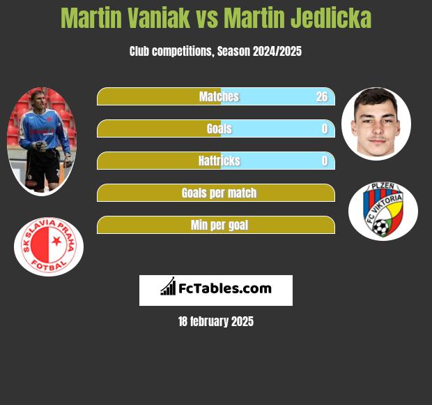 Martin Vaniak vs Martin Jedlicka h2h player stats