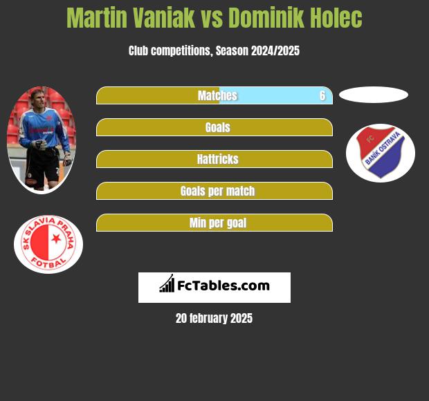 Martin Vaniak vs Dominik Holec h2h player stats