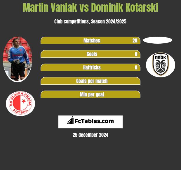 Martin Vaniak vs Dominik Kotarski h2h player stats