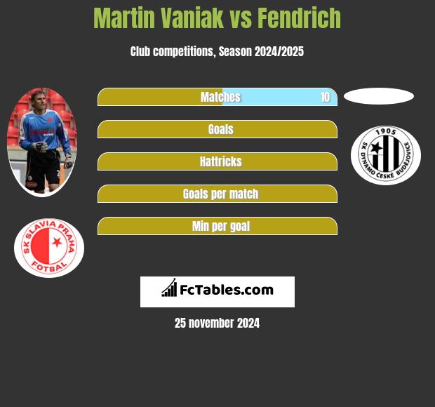 Martin Vaniak vs Fendrich h2h player stats