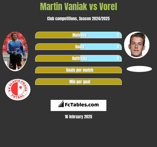 Martin Vaniak vs Vorel h2h player stats