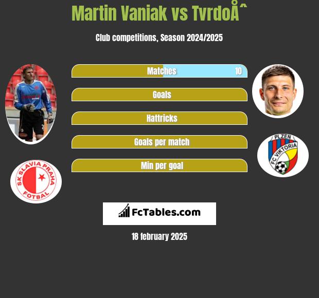 Martin Vaniak vs TvrdoÅˆ h2h player stats