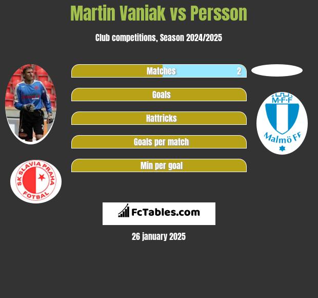 Martin Vaniak vs Persson h2h player stats