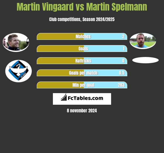 Martin Vingaard vs Martin Spelmann h2h player stats