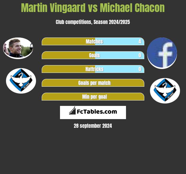 Martin Vingaard vs Michael Chacon h2h player stats