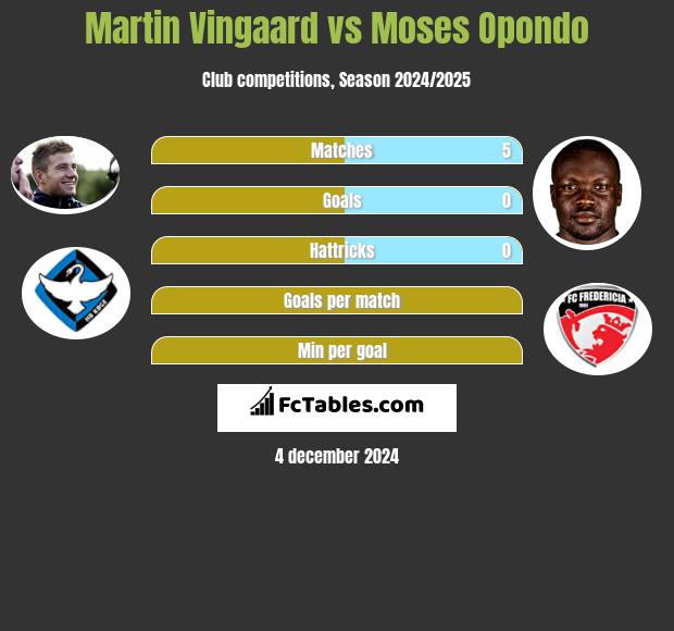 Martin Vingaard vs Moses Opondo h2h player stats