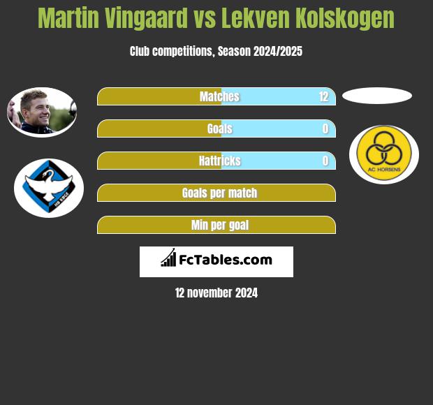 Martin Vingaard vs Lekven Kolskogen h2h player stats