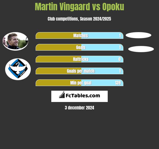 Martin Vingaard vs Opoku h2h player stats